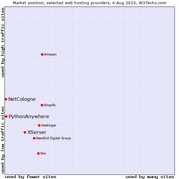 Market position of XServer vs. PythonAnywhere vs. NetCologne
