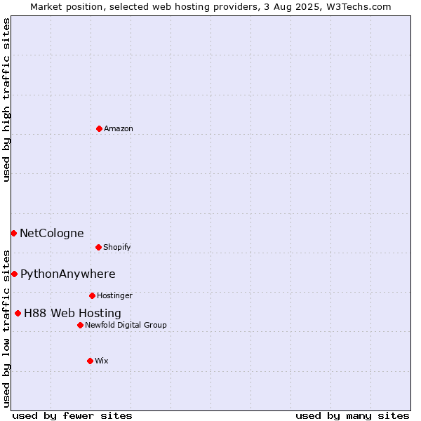 Market position of H88 Web Hosting vs. PythonAnywhere vs. NetCologne