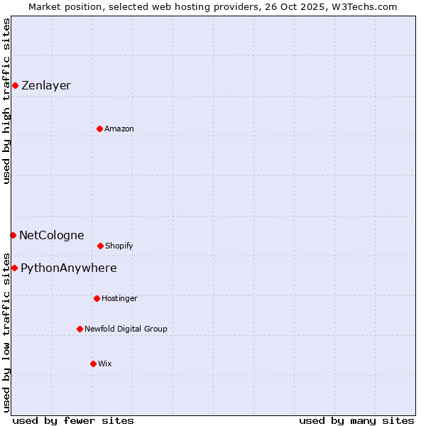 Market position of Zenlayer vs. PythonAnywhere vs. NetCologne
