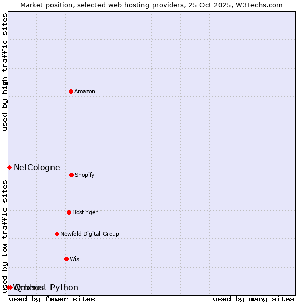 Market position of Qmenu vs. NetCologne vs. Webhost Python
