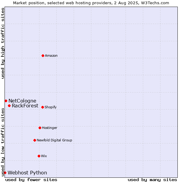 Market position of RackForest vs. NetCologne vs. Webhost Python