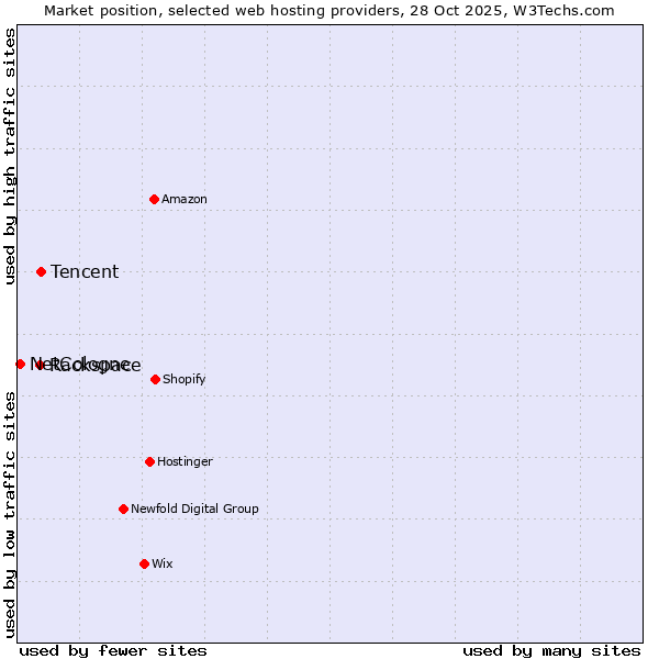 Market position of Tencent vs. Rackspace vs. NetCologne