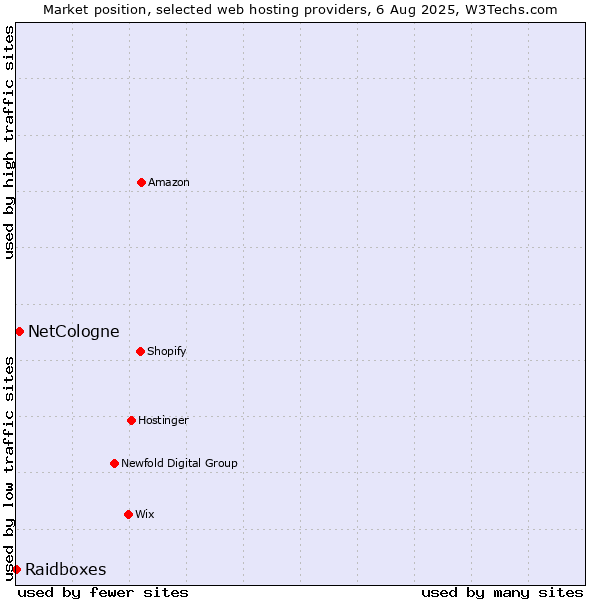 Market position of NetCologne vs. Raidboxes