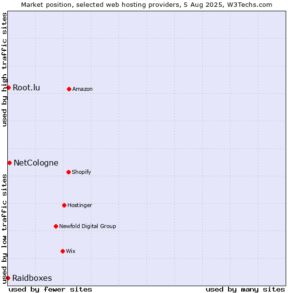 Market position of NetCologne vs. Root.lu vs. Raidboxes