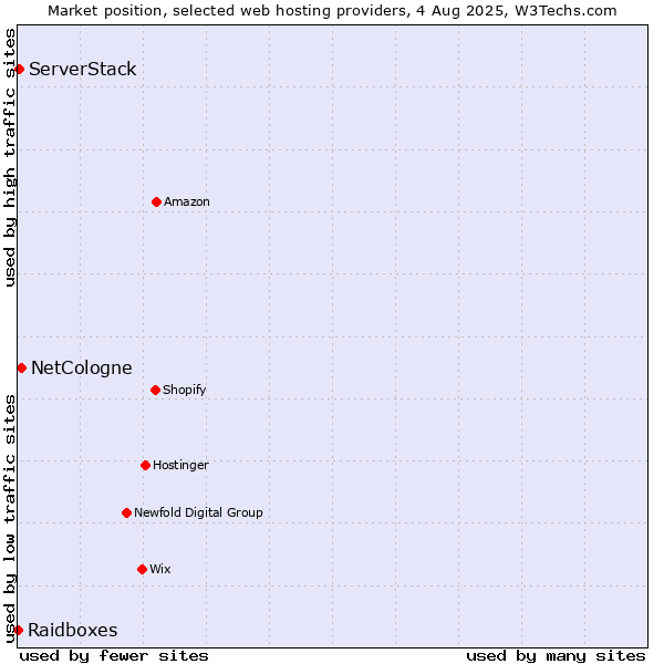 Market position of NetCologne vs. ServerStack vs. Raidboxes