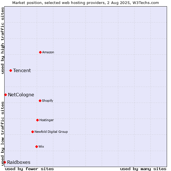 Market position of Tencent vs. NetCologne vs. Raidboxes