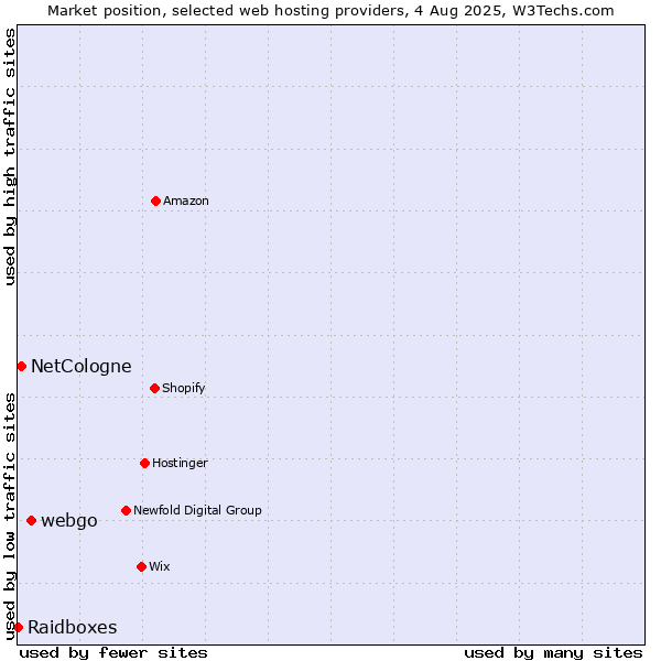 Market position of webgo vs. NetCologne vs. Raidboxes