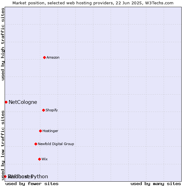 Market position of NetCologne vs. Raidboxes vs. Webhost Python