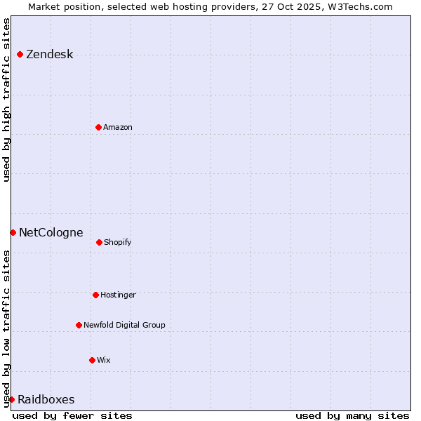 Market position of Zendesk vs. NetCologne vs. Raidboxes