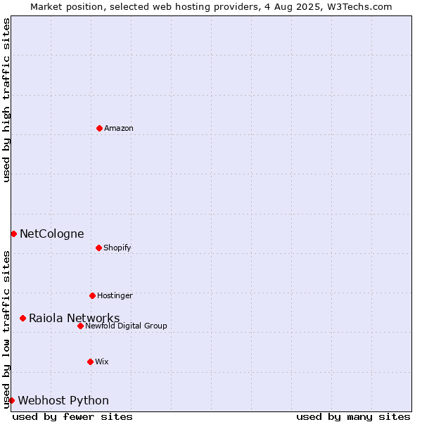 Market position of Raiola Networks vs. NetCologne vs. Webhost Python