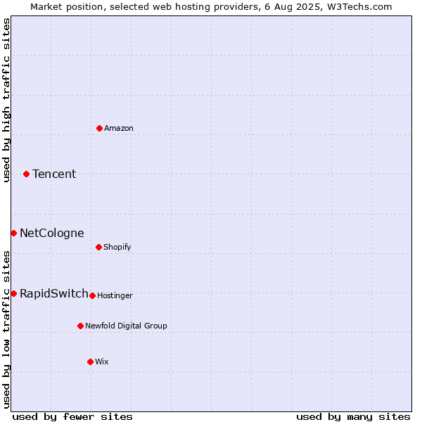 Market position of Tencent vs. RapidSwitch vs. NetCologne