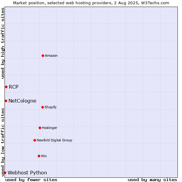Market position of RCP vs. NetCologne vs. Webhost Python
