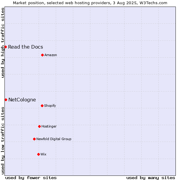 Market position of NetCologne vs. Read the Docs
