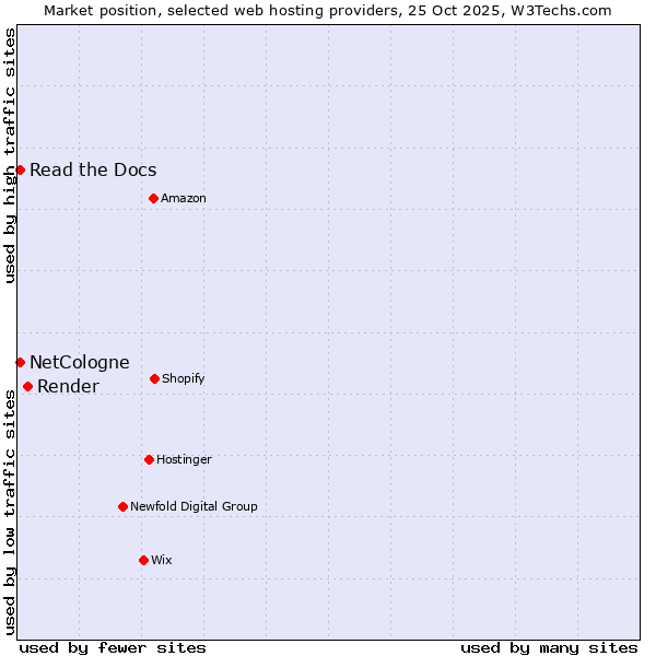 Market position of Render vs. NetCologne vs. Read the Docs