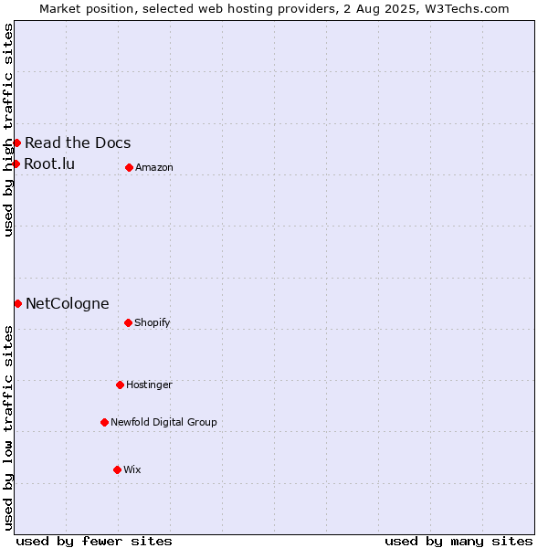 Market position of NetCologne vs. Read the Docs vs. Root.lu