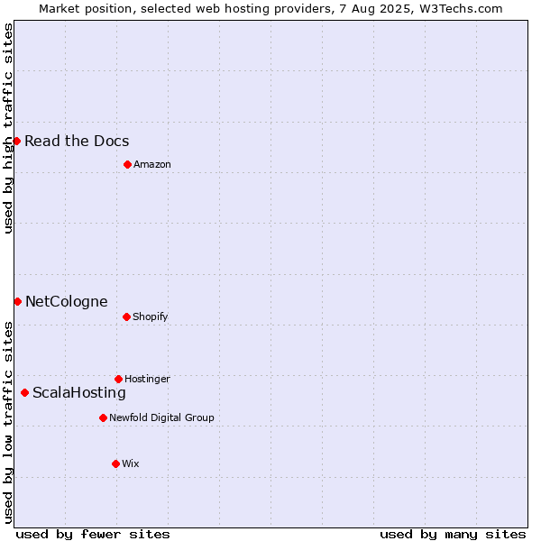 Market position of ScalaHosting vs. NetCologne vs. Read the Docs