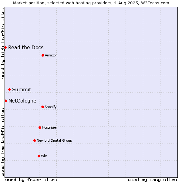 Market position of Summit vs. NetCologne vs. Read the Docs