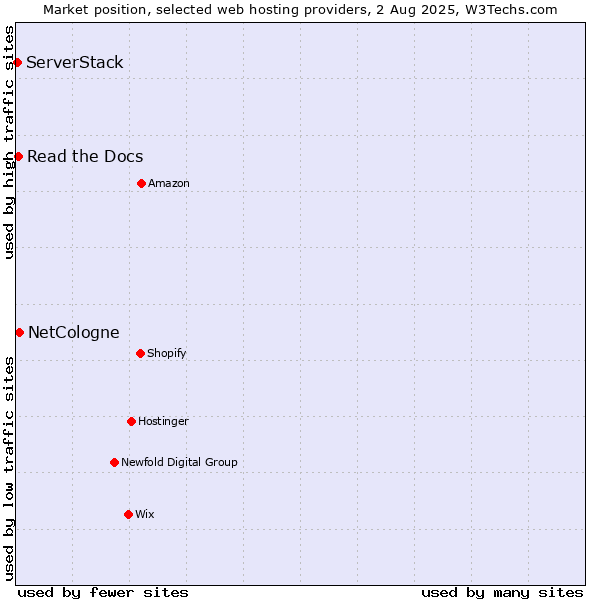 Market position of NetCologne vs. Read the Docs vs. ServerStack