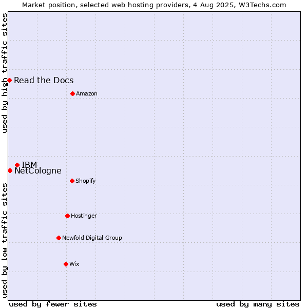 Market position of IBM vs. NetCologne vs. Read the Docs