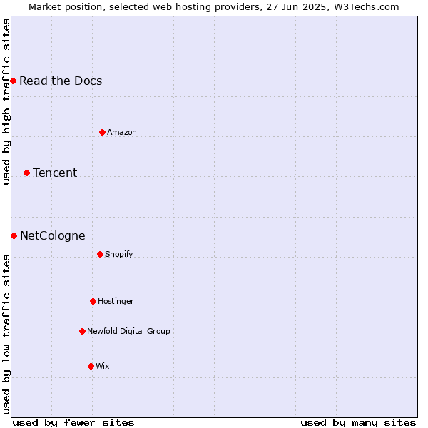 Market position of Tencent vs. NetCologne vs. Read the Docs