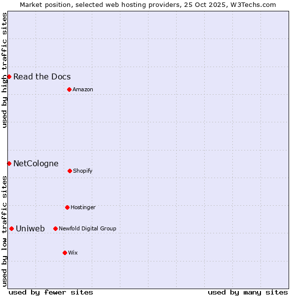Market position of Uniweb vs. NetCologne vs. Read the Docs