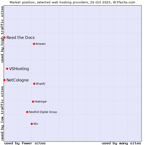 Market position of VSHosting vs. NetCologne vs. Read the Docs