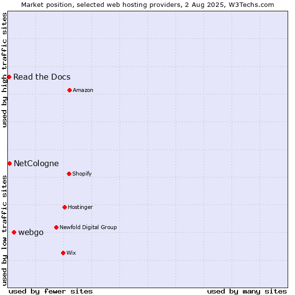 Market position of webgo vs. NetCologne vs. Read the Docs