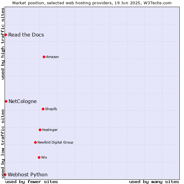 Market position of NetCologne vs. Read the Docs vs. Webhost Python