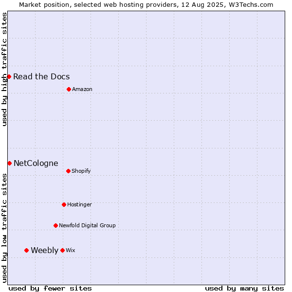 Market position of Weebly vs. NetCologne vs. Read the Docs