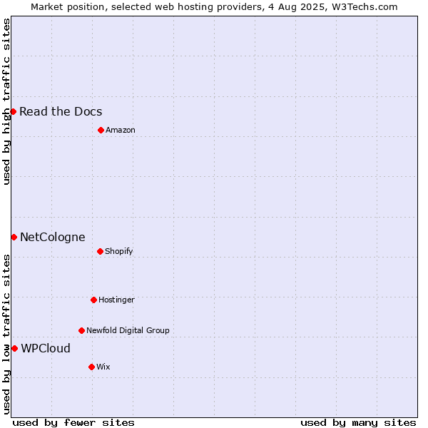 Market position of WPCloud vs. NetCologne vs. Read the Docs