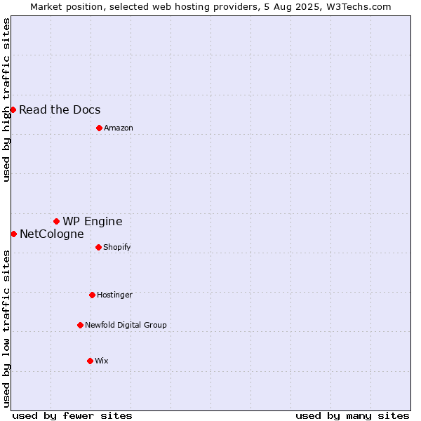 Market position of WP Engine vs. NetCologne vs. Read the Docs