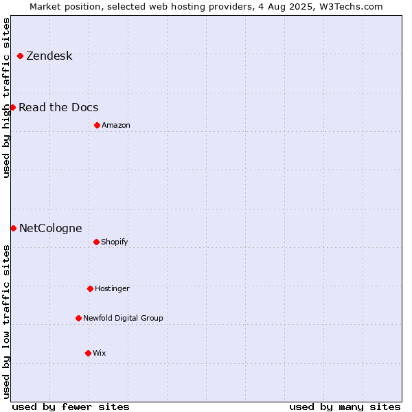 Market position of Zendesk vs. NetCologne vs. Read the Docs