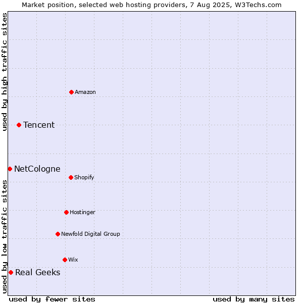 Market position of Tencent vs. Real Geeks vs. NetCologne