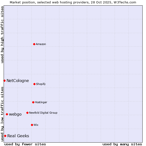 Market position of webgo vs. Real Geeks vs. NetCologne