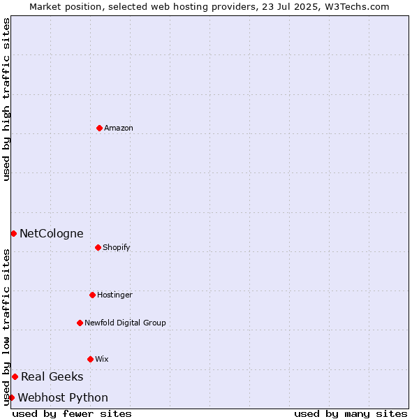 Market position of Real Geeks vs. NetCologne vs. Webhost Python