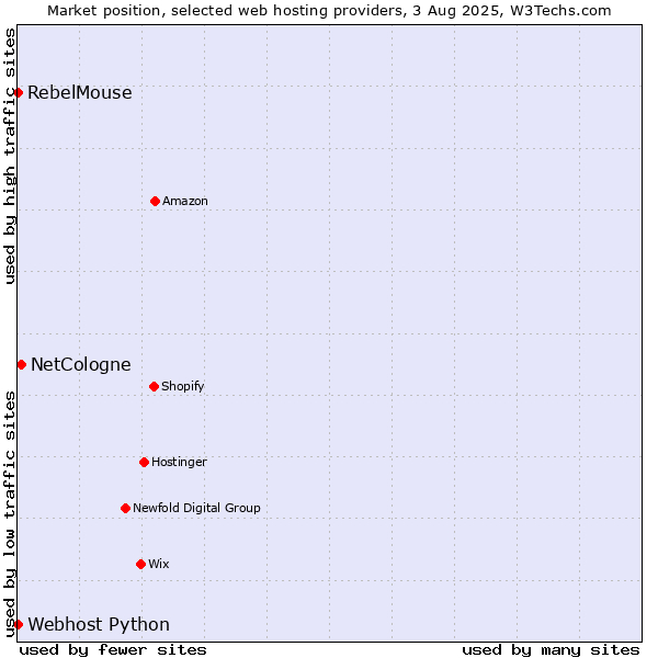 Market position of NetCologne vs. RebelMouse vs. Webhost Python