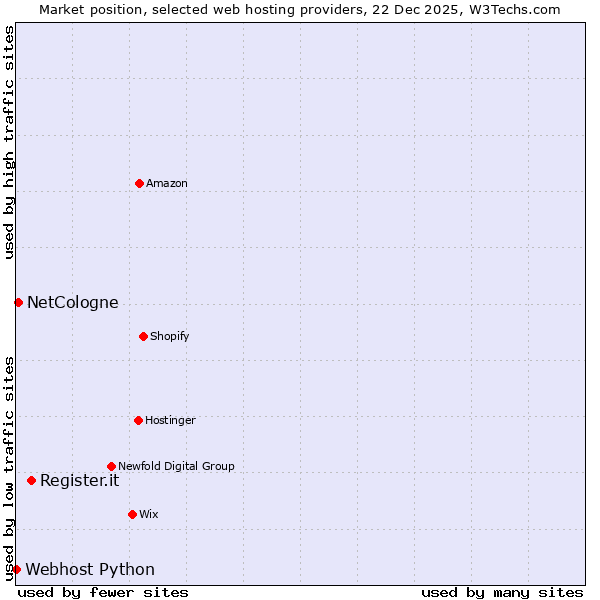 Market position of Register.it vs. NetCologne vs. Webhost Python