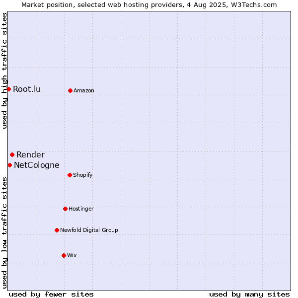 Market position of Render vs. NetCologne vs. Root.lu