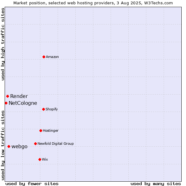 Market position of webgo vs. Render vs. NetCologne