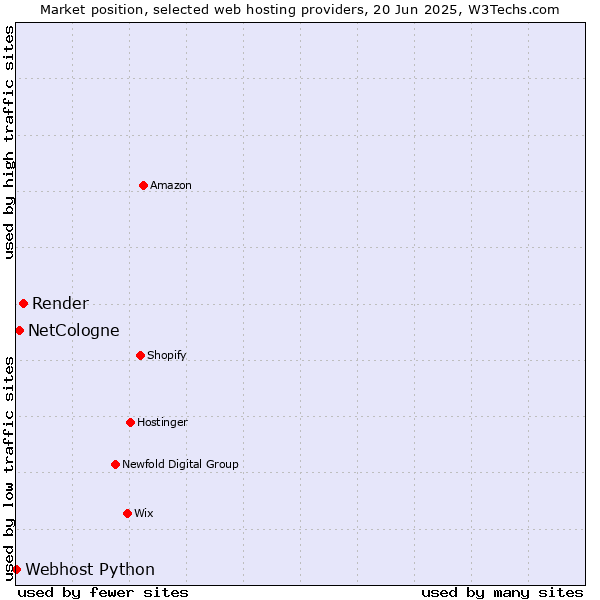 Market position of Render vs. NetCologne vs. Webhost Python