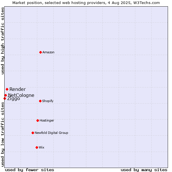 Market position of Render vs. NetCologne vs. Ziggo