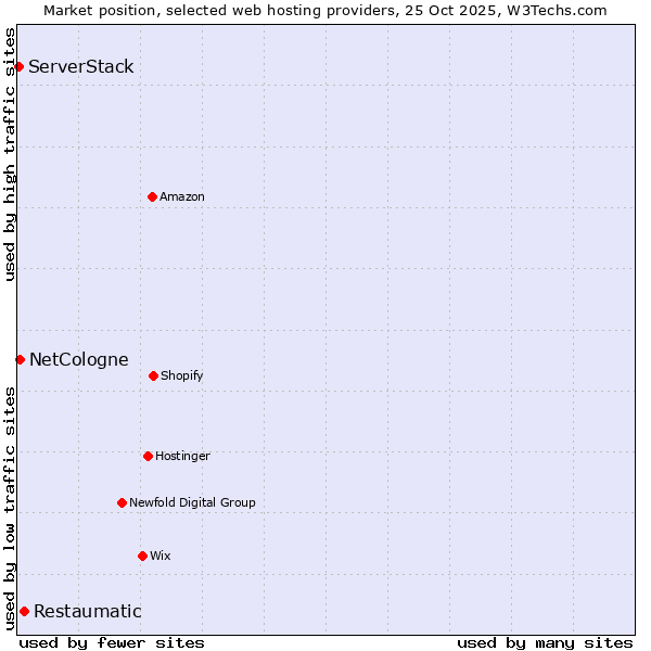Market position of Restaumatic vs. NetCologne vs. ServerStack