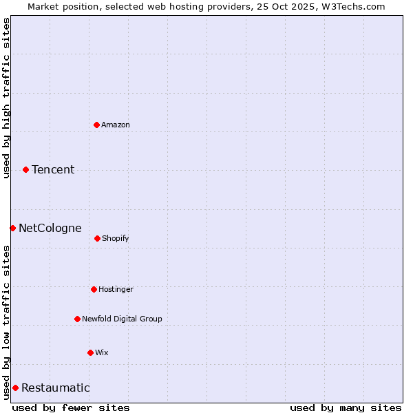 Market position of Tencent vs. Restaumatic vs. NetCologne