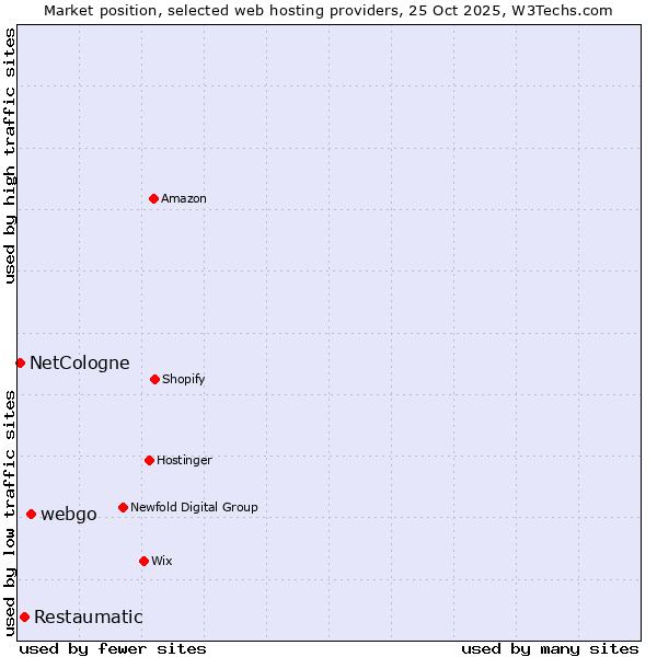Market position of webgo vs. Restaumatic vs. NetCologne
