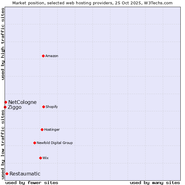 Market position of Restaumatic vs. NetCologne vs. Ziggo