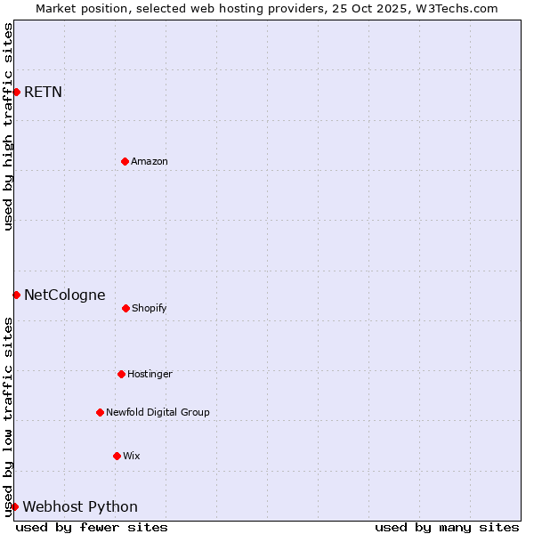 Market position of NetCologne vs. RETN vs. Webhost Python