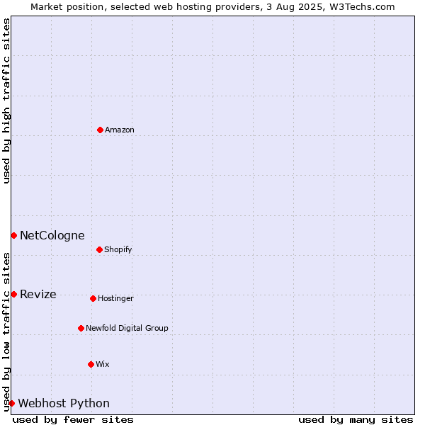 Market position of Revize vs. NetCologne vs. Webhost Python
