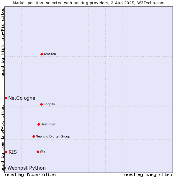 Market position of RIS vs. NetCologne vs. Webhost Python