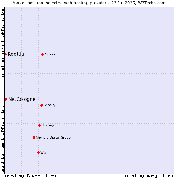 Market position of NetCologne vs. Root.lu
