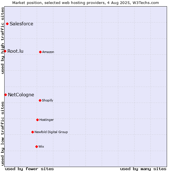 Market position of Salesforce vs. NetCologne vs. Root.lu